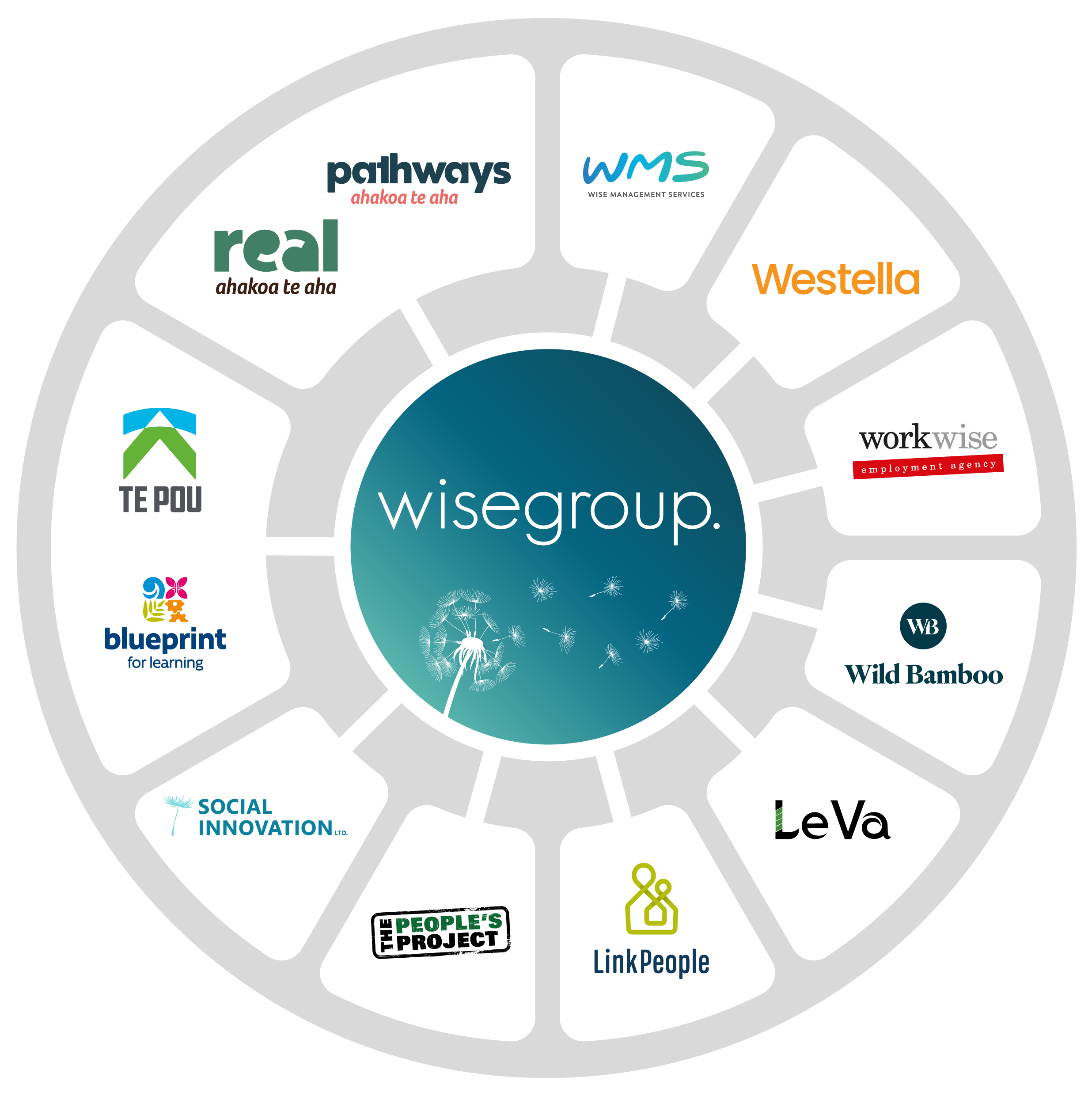 Wise Group Family Chart
